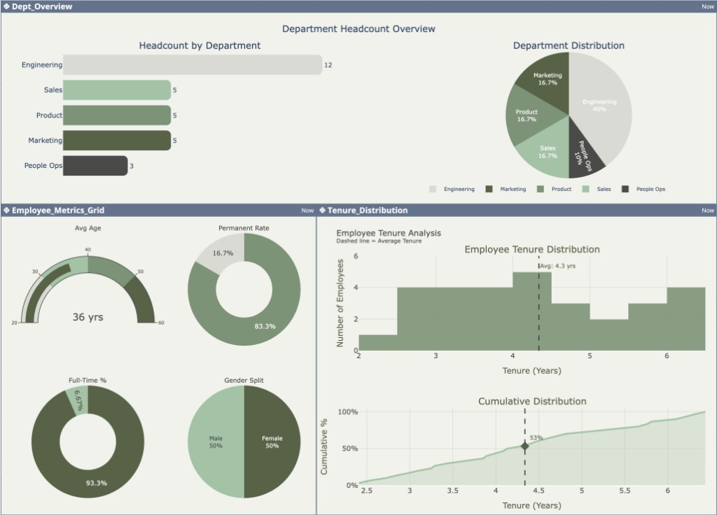 HR dashboard with department headcount, employee metrics, and tenure analysis charts